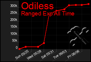 Total Graph of Odiless