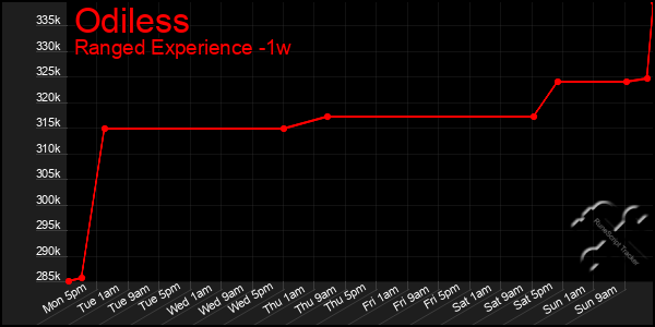 Last 7 Days Graph of Odiless