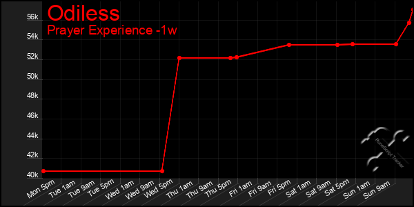 Last 7 Days Graph of Odiless