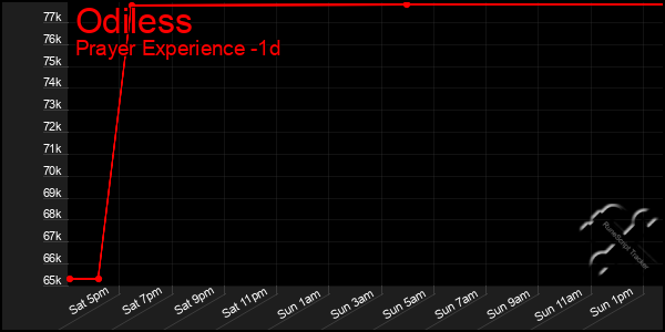 Last 24 Hours Graph of Odiless