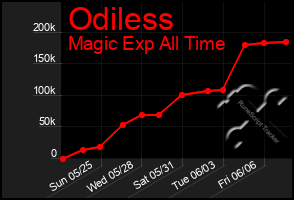 Total Graph of Odiless