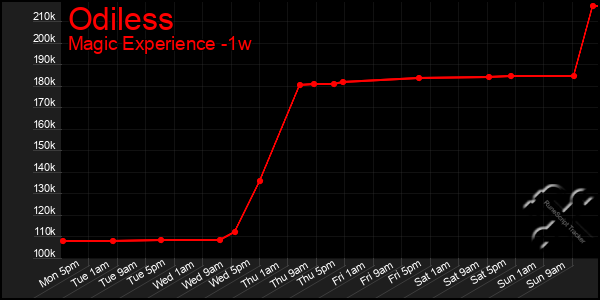 Last 7 Days Graph of Odiless
