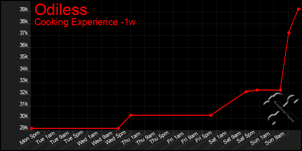Last 7 Days Graph of Odiless