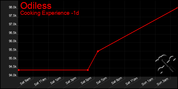 Last 24 Hours Graph of Odiless