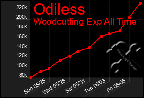 Total Graph of Odiless