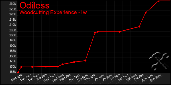 Last 7 Days Graph of Odiless