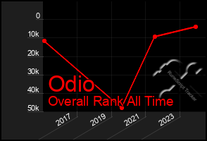 Total Graph of Odio