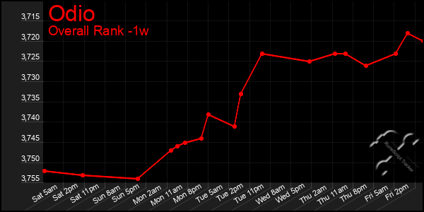 Last 7 Days Graph of Odio