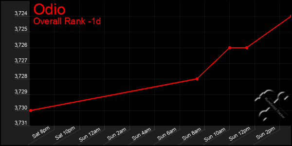 Last 24 Hours Graph of Odio