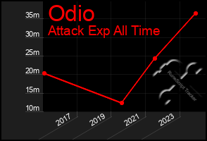 Total Graph of Odio