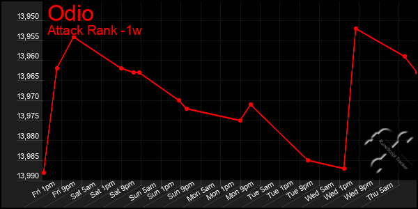 Last 7 Days Graph of Odio