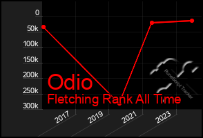 Total Graph of Odio