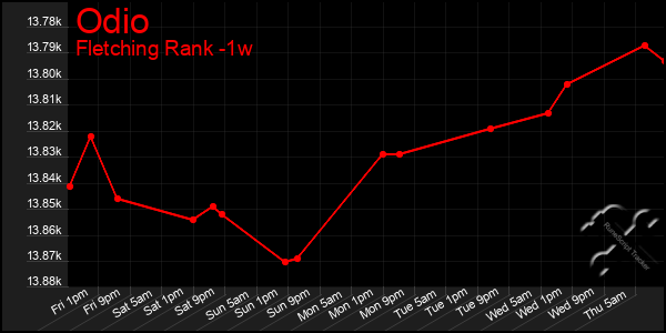 Last 7 Days Graph of Odio