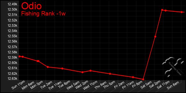 Last 7 Days Graph of Odio