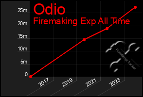 Total Graph of Odio