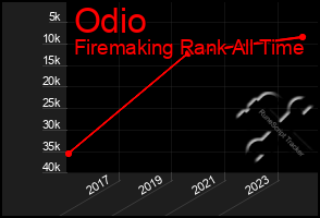 Total Graph of Odio