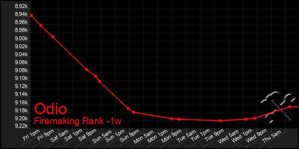 Last 7 Days Graph of Odio