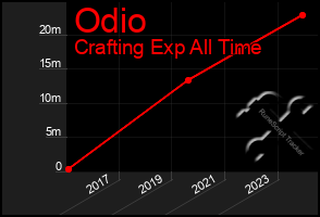 Total Graph of Odio