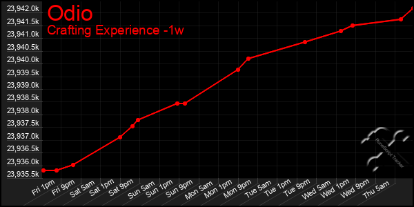 Last 7 Days Graph of Odio