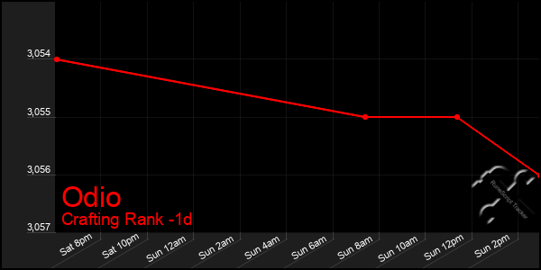 Last 24 Hours Graph of Odio