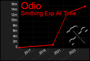 Total Graph of Odio