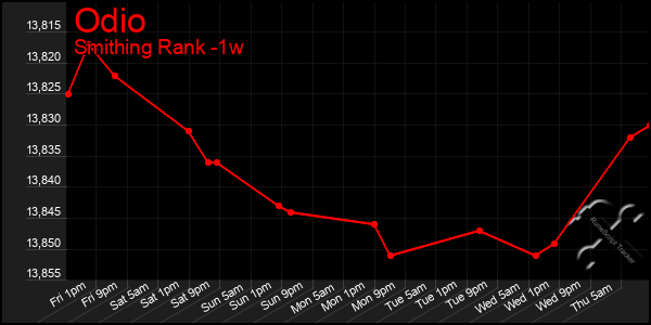 Last 7 Days Graph of Odio