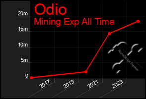 Total Graph of Odio