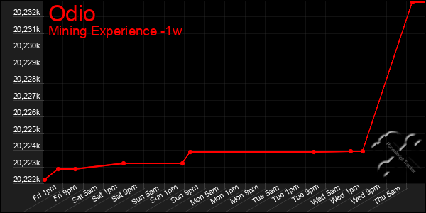 Last 7 Days Graph of Odio