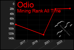 Total Graph of Odio