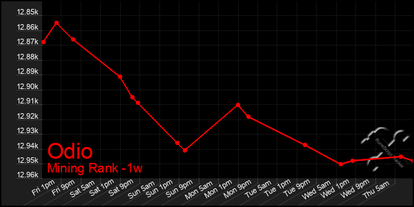 Last 7 Days Graph of Odio