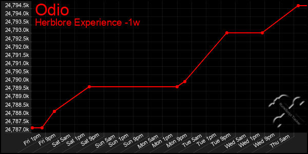 Last 7 Days Graph of Odio