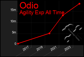 Total Graph of Odio