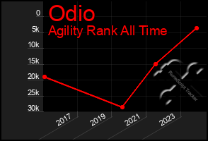 Total Graph of Odio