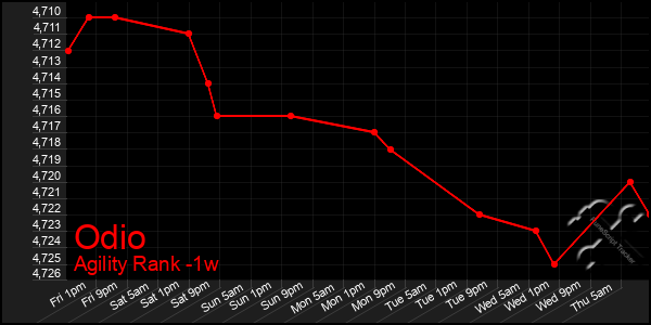 Last 7 Days Graph of Odio