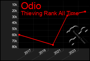 Total Graph of Odio