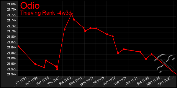 Last 31 Days Graph of Odio