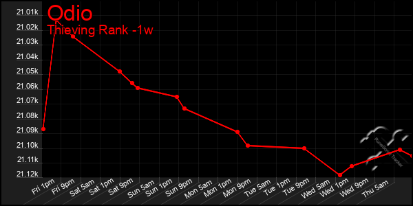 Last 7 Days Graph of Odio