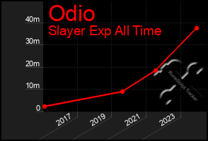 Total Graph of Odio