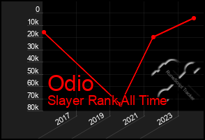 Total Graph of Odio