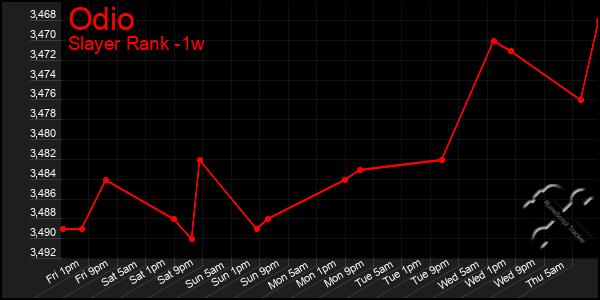 Last 7 Days Graph of Odio