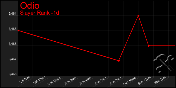 Last 24 Hours Graph of Odio