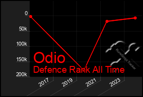 Total Graph of Odio