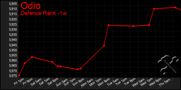 Last 7 Days Graph of Odio