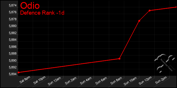 Last 24 Hours Graph of Odio