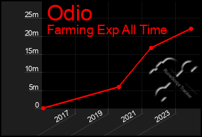 Total Graph of Odio