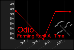 Total Graph of Odio