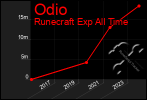 Total Graph of Odio