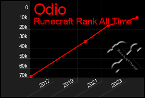 Total Graph of Odio