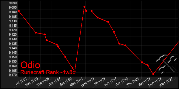 Last 31 Days Graph of Odio