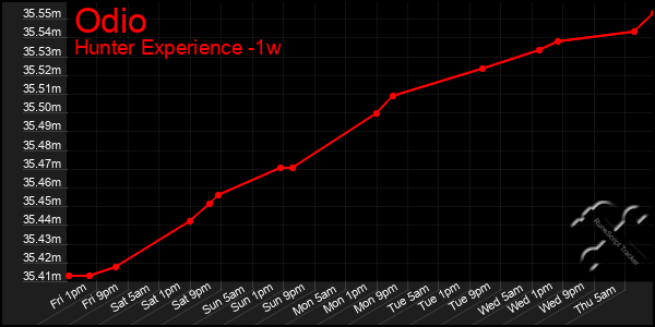 Last 7 Days Graph of Odio